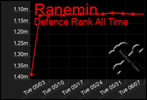 Total Graph of Ranemin