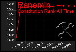 Total Graph of Ranemin