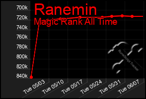 Total Graph of Ranemin