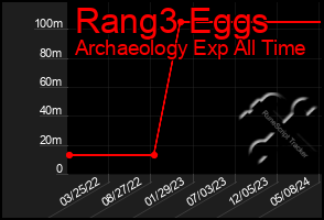Total Graph of Rang3 Eggs