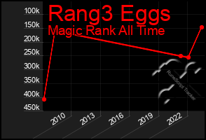 Total Graph of Rang3 Eggs