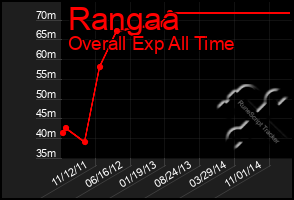 Total Graph of Rangaa