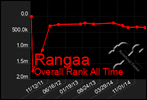 Total Graph of Rangaa