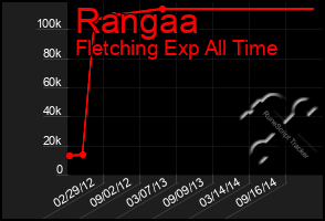 Total Graph of Rangaa