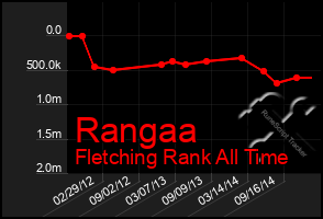 Total Graph of Rangaa
