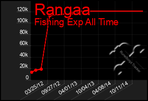 Total Graph of Rangaa