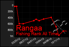 Total Graph of Rangaa