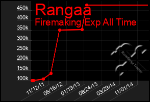 Total Graph of Rangaa