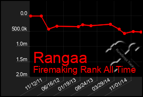Total Graph of Rangaa