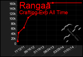 Total Graph of Rangaa