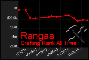 Total Graph of Rangaa