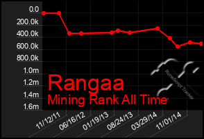 Total Graph of Rangaa