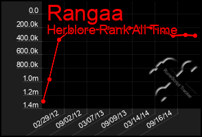 Total Graph of Rangaa
