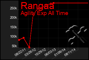 Total Graph of Rangaa
