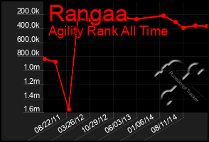 Total Graph of Rangaa