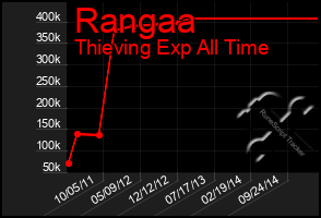 Total Graph of Rangaa