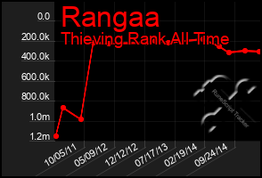 Total Graph of Rangaa