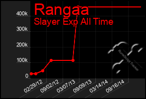 Total Graph of Rangaa