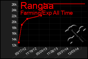 Total Graph of Rangaa