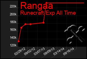 Total Graph of Rangaa