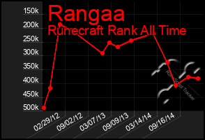 Total Graph of Rangaa