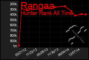 Total Graph of Rangaa