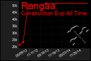 Total Graph of Rangaa