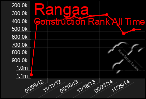 Total Graph of Rangaa