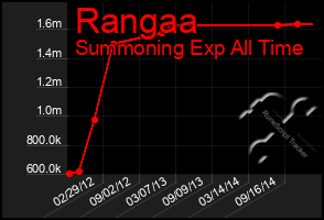 Total Graph of Rangaa