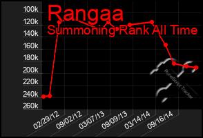 Total Graph of Rangaa