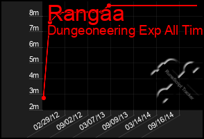 Total Graph of Rangaa