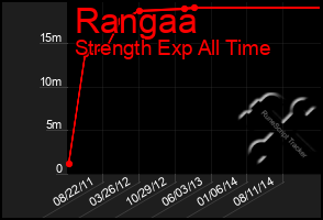 Total Graph of Rangaa