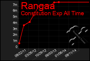 Total Graph of Rangaa