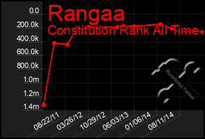 Total Graph of Rangaa