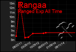Total Graph of Rangaa