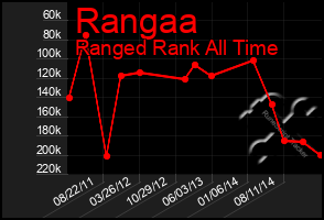 Total Graph of Rangaa