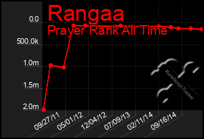 Total Graph of Rangaa