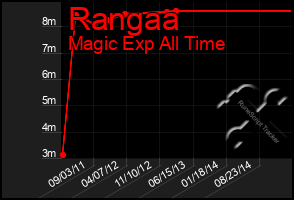 Total Graph of Rangaa