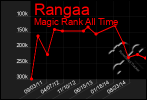 Total Graph of Rangaa