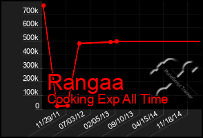 Total Graph of Rangaa