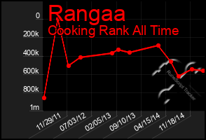 Total Graph of Rangaa