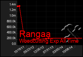 Total Graph of Rangaa
