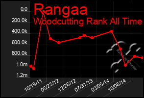 Total Graph of Rangaa