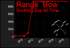 Total Graph of Range  Bow