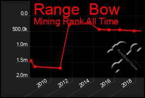 Total Graph of Range  Bow