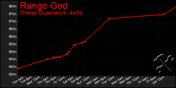 Last 31 Days Graph of Range God