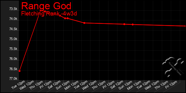 Last 31 Days Graph of Range God