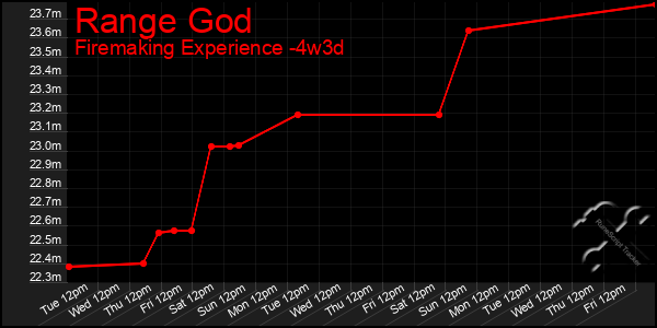 Last 31 Days Graph of Range God