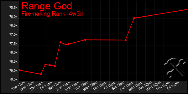 Last 31 Days Graph of Range God