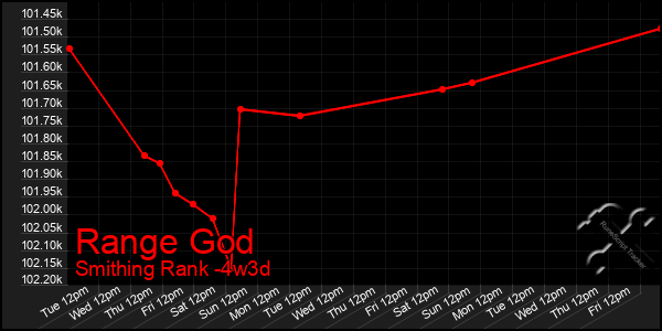 Last 31 Days Graph of Range God